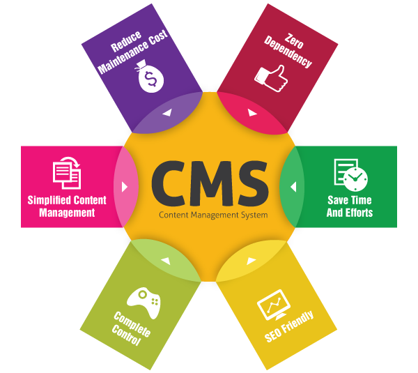 CMS Website Development